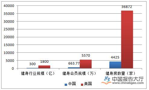 多家健身器材企业面临困境 中国逐渐引领国际市场